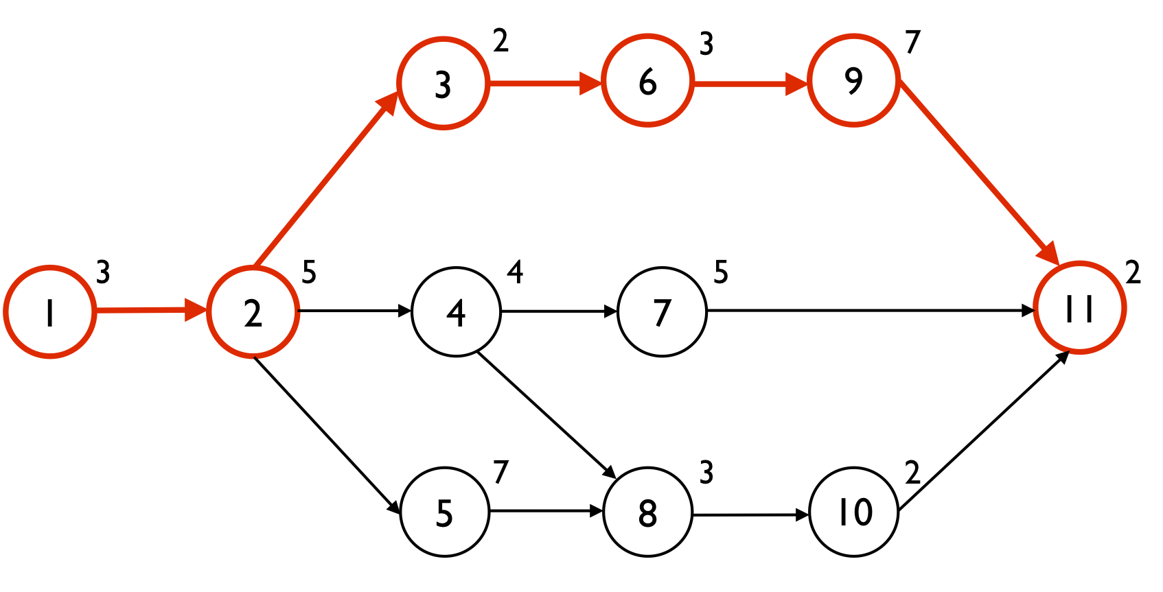 Critical Path Method Cpm In Project Management Pm Study.