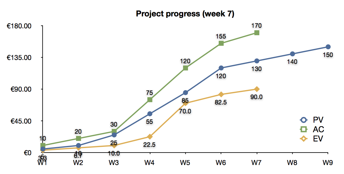 Earned Value Chart Project Management